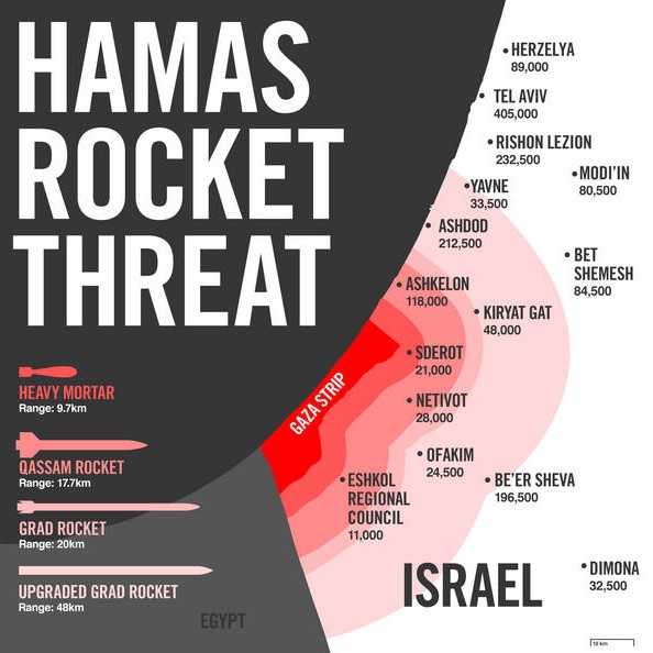 Rocket Attack in Israel